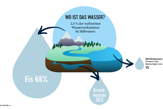 Grafik zur weltweiten Wasserverteilung