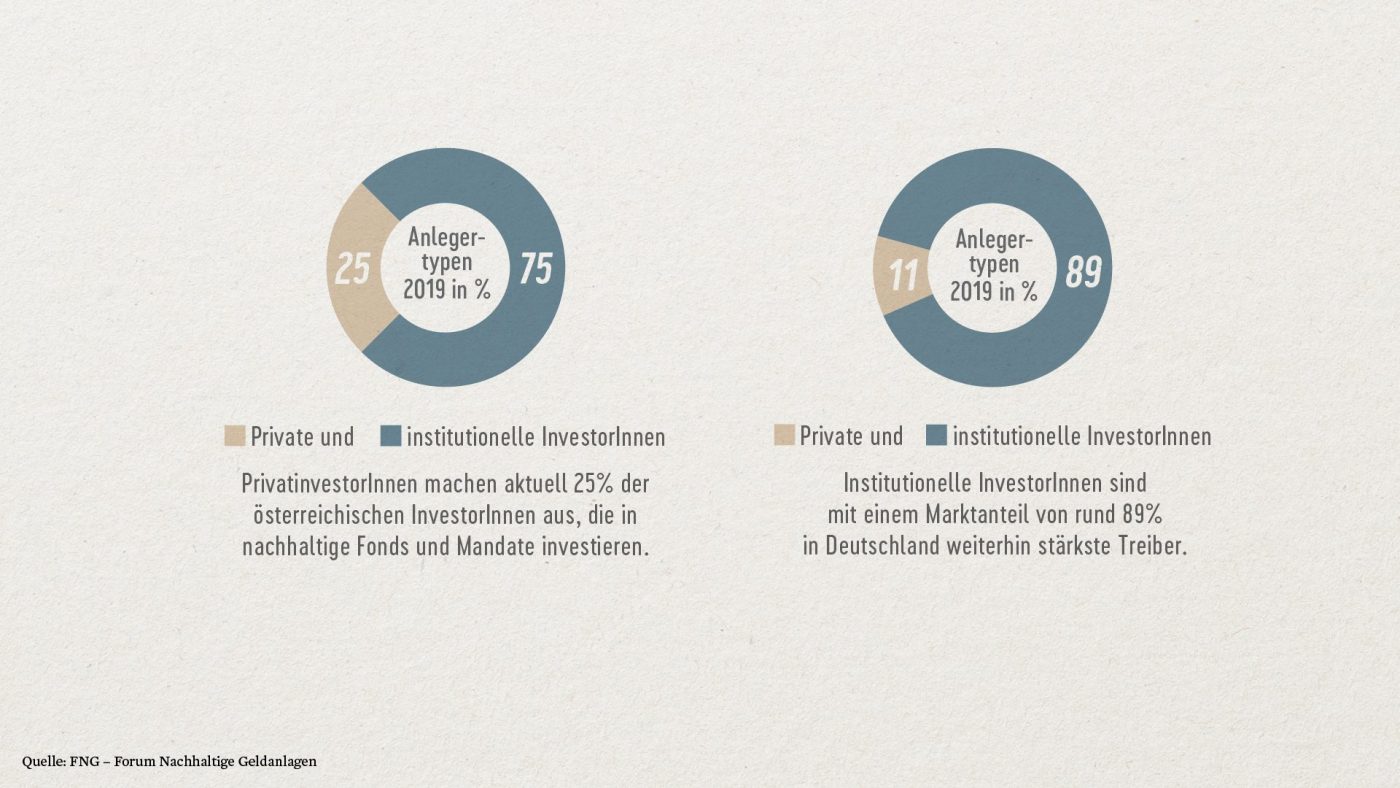 Grafik über private und institutionelle InvestorInnen in Österreich und Deutschland
