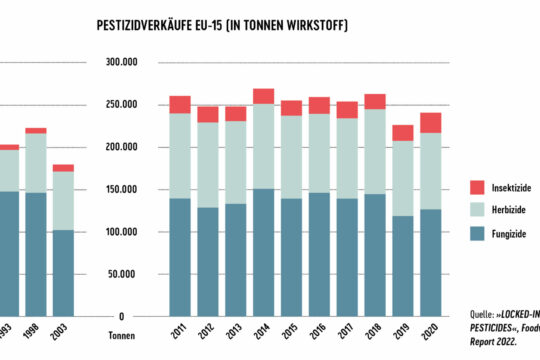 Pestizidverkauf Datenquelle: Foodwatch Report 2022.