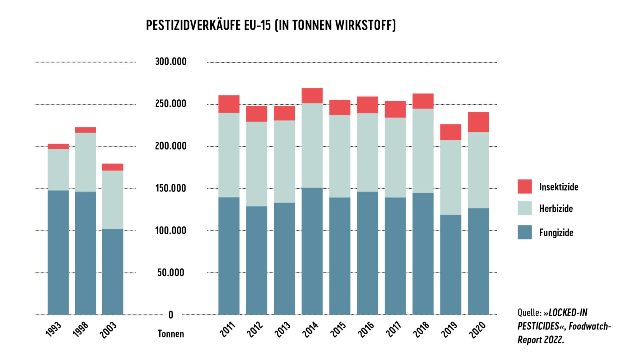 Pestizidverkauf Datenquelle: Foodwatch Report 2022.